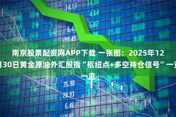 南京股票配资网APP下载 一张图:2025年12月30日黄金原油外汇股指“枢纽点+多空持仓信号”一览